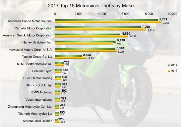motorcycle thefts and gps tracking